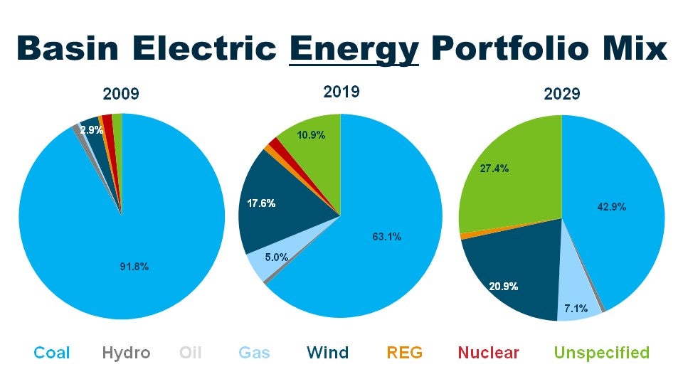 Basin Electric Energy Portfolio