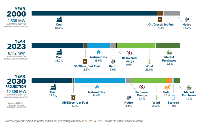 Basin Electric Energy Portfolio graphic